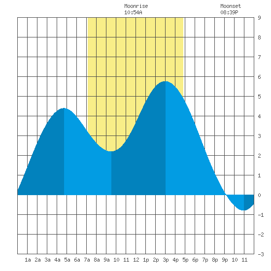 Benicia tide chart for Tuesday, December 7, 2021