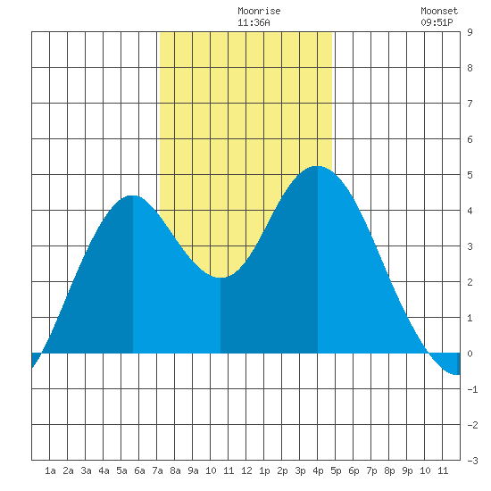 Benicia tide chart for Wednesday, December 8, 2021