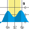 Benicia tide chart for Thursday, December 9, 2021