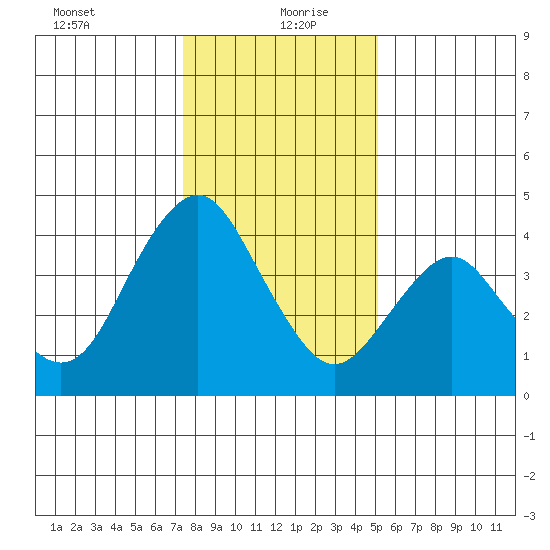 Benicia tide chart for Monday, January 10, 2022