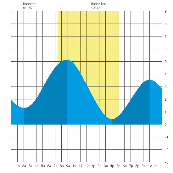 Benicia tide chart for Tuesday, January 11, 2022