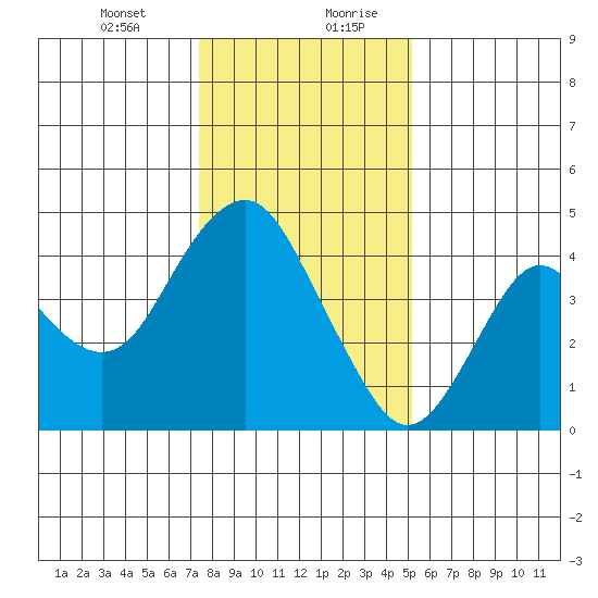 Benicia tide chart for Wednesday, January 12, 2022