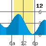 Benicia tide chart for Wednesday, January 12, 2022