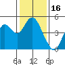 Benicia tide chart for Sunday, January 16, 2022