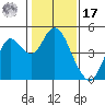 Benicia tide chart for Monday, January 17, 2022