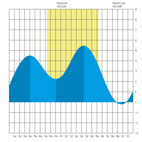 Benicia tide chart for Thursday, January 20, 2022