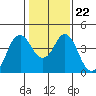 Benicia tide chart for Saturday, January 22, 2022