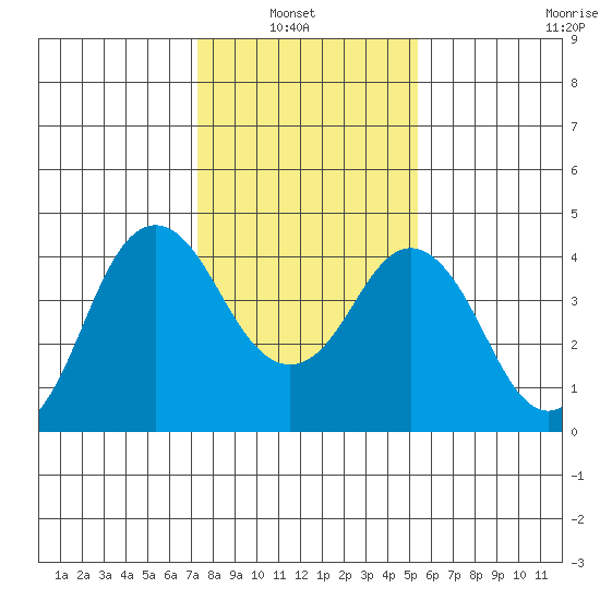 Benicia tide chart for Sunday, January 23, 2022