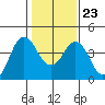 Benicia tide chart for Sunday, January 23, 2022