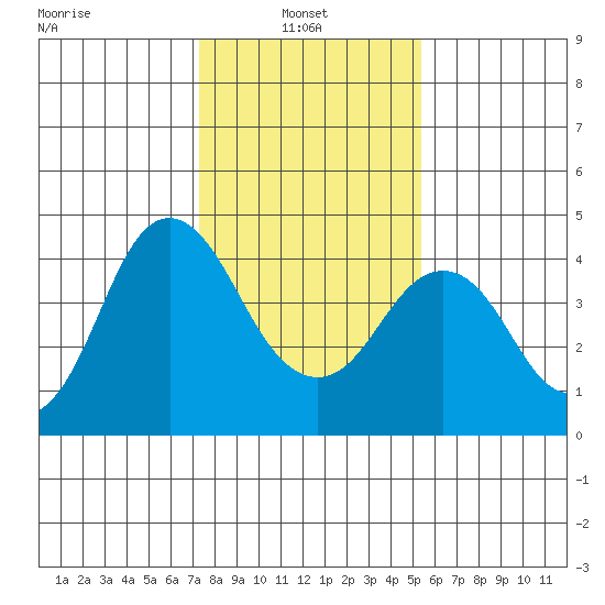 Benicia tide chart for Monday, January 24, 2022