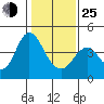 Benicia tide chart for Tuesday, January 25, 2022