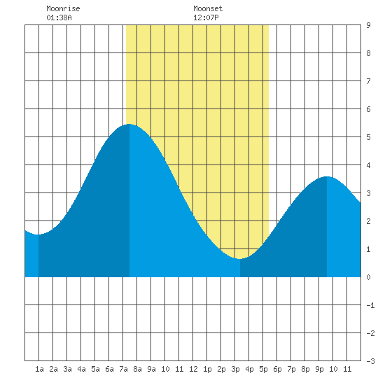 Benicia tide chart for Wednesday, January 26, 2022