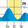 Benicia tide chart for Wednesday, January 26, 2022