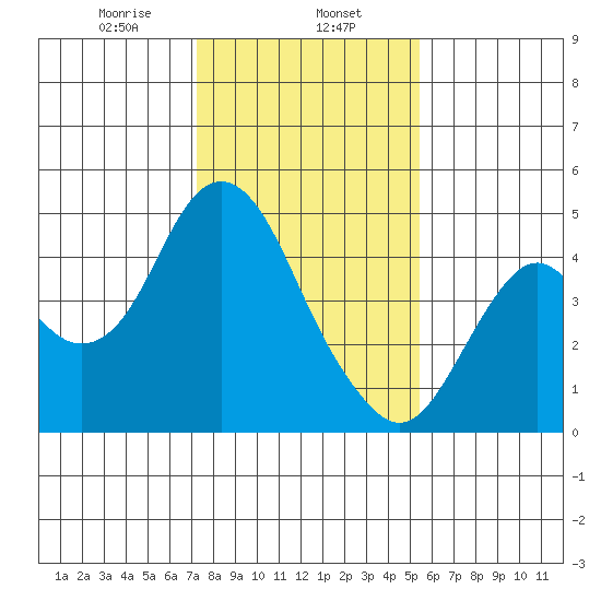 Benicia tide chart for Thursday, January 27, 2022