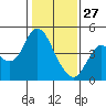 Benicia tide chart for Thursday, January 27, 2022