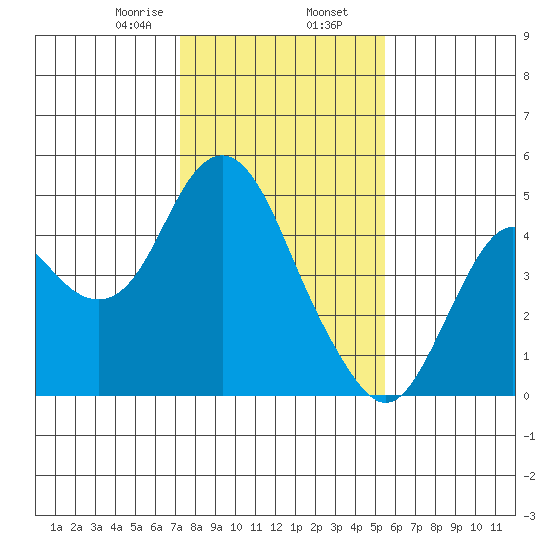 Benicia tide chart for Friday, January 28, 2022