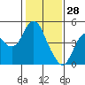 Benicia tide chart for Friday, January 28, 2022