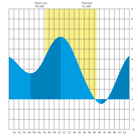 Benicia tide chart for Saturday, January 29, 2022