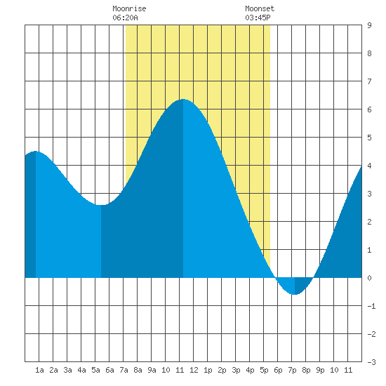 Benicia tide chart for Sunday, January 30, 2022