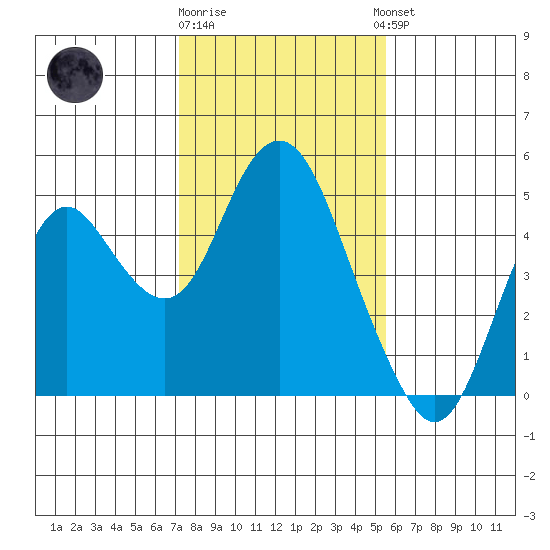 Benicia tide chart for Monday, January 31, 2022