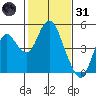 Benicia tide chart for Monday, January 31, 2022