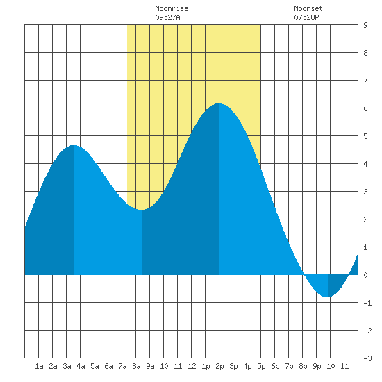 Benicia tide chart for Tuesday, January 4, 2022