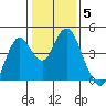 Benicia tide chart for Wednesday, January 5, 2022