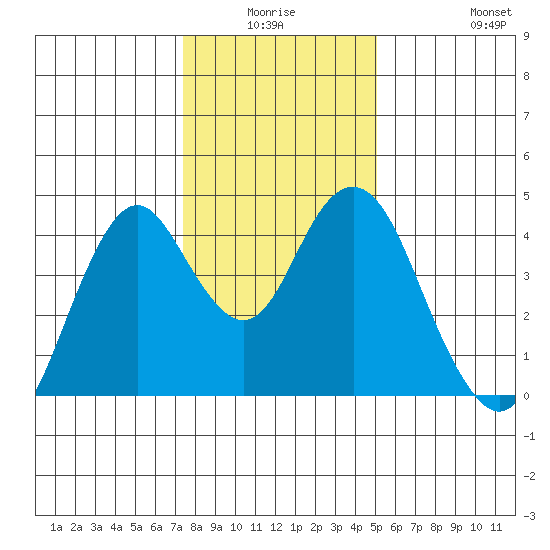 Benicia tide chart for Thursday, January 6, 2022