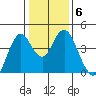 Benicia tide chart for Thursday, January 6, 2022