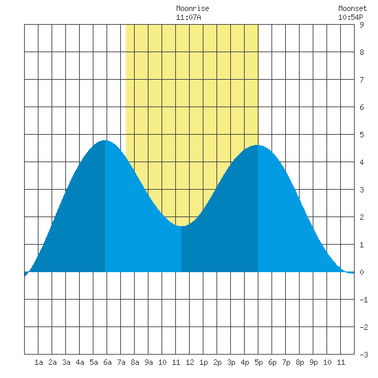 Benicia tide chart for Friday, January 7, 2022