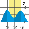 Benicia tide chart for Friday, January 7, 2022
