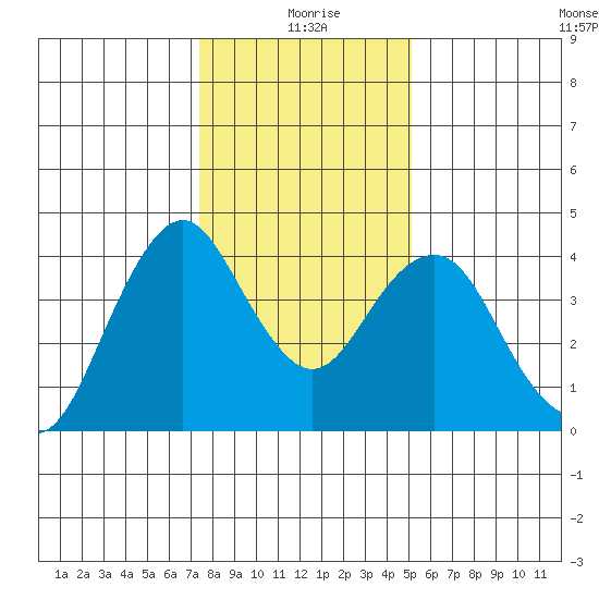 Benicia tide chart for Saturday, January 8, 2022