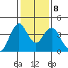 Benicia tide chart for Saturday, January 8, 2022