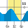 Benicia tide chart for Friday, February 11, 2022