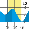 Benicia tide chart for Saturday, February 12, 2022