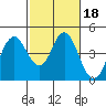 Benicia tide chart for Friday, February 18, 2022