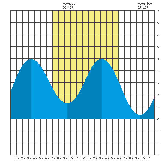 Benicia tide chart for Saturday, February 19, 2022