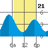 Benicia tide chart for Monday, February 21, 2022