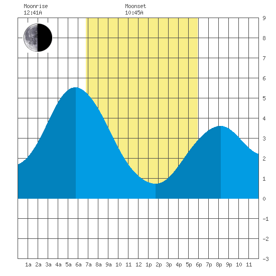 Benicia tide chart for Wednesday, February 23, 2022