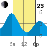 Benicia tide chart for Wednesday, February 23, 2022