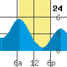 Benicia tide chart for Thursday, February 24, 2022