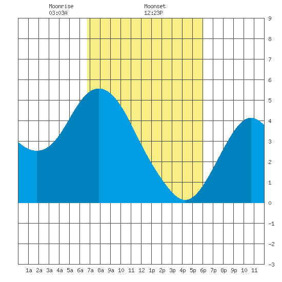 Benicia tide chart for Friday, February 25, 2022
