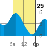 Benicia tide chart for Friday, February 25, 2022