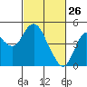 Benicia tide chart for Saturday, February 26, 2022