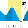 Benicia tide chart for Sunday, February 27, 2022