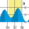 Benicia tide chart for Thursday, February 3, 2022