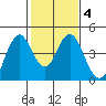 Benicia tide chart for Friday, February 4, 2022