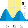 Benicia tide chart for Saturday, February 5, 2022