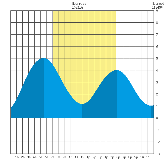 Benicia tide chart for Sunday, February 6, 2022