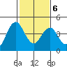 Benicia tide chart for Sunday, February 6, 2022